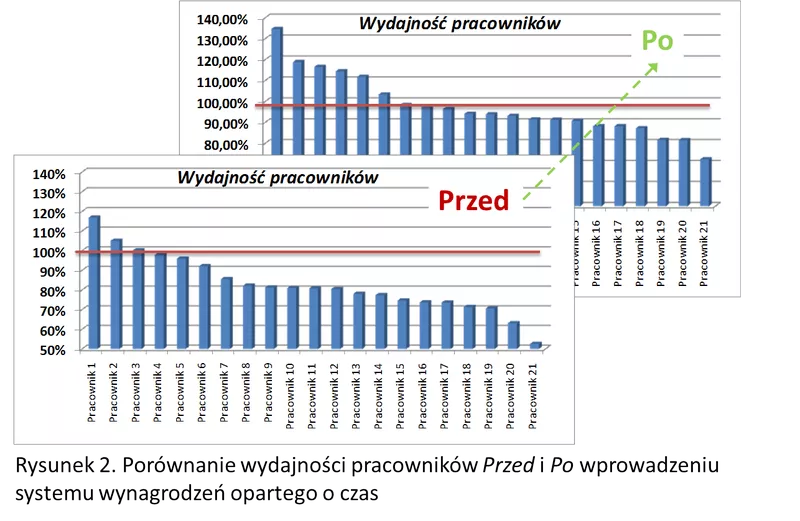 Wykresy