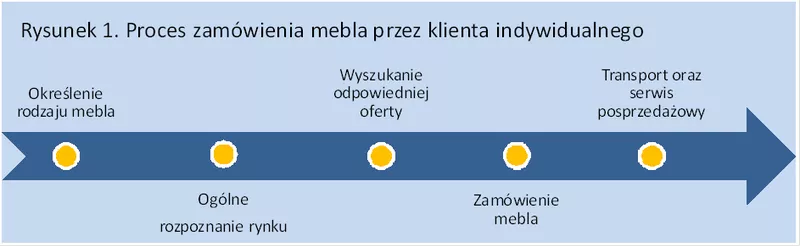 Proces zamówienia mebla